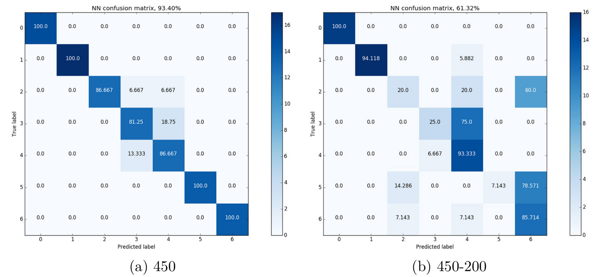 Confusion matrix of two Neural Networks. The number below represents the structure of the Neural Network, so 450 neurons in the first layer.