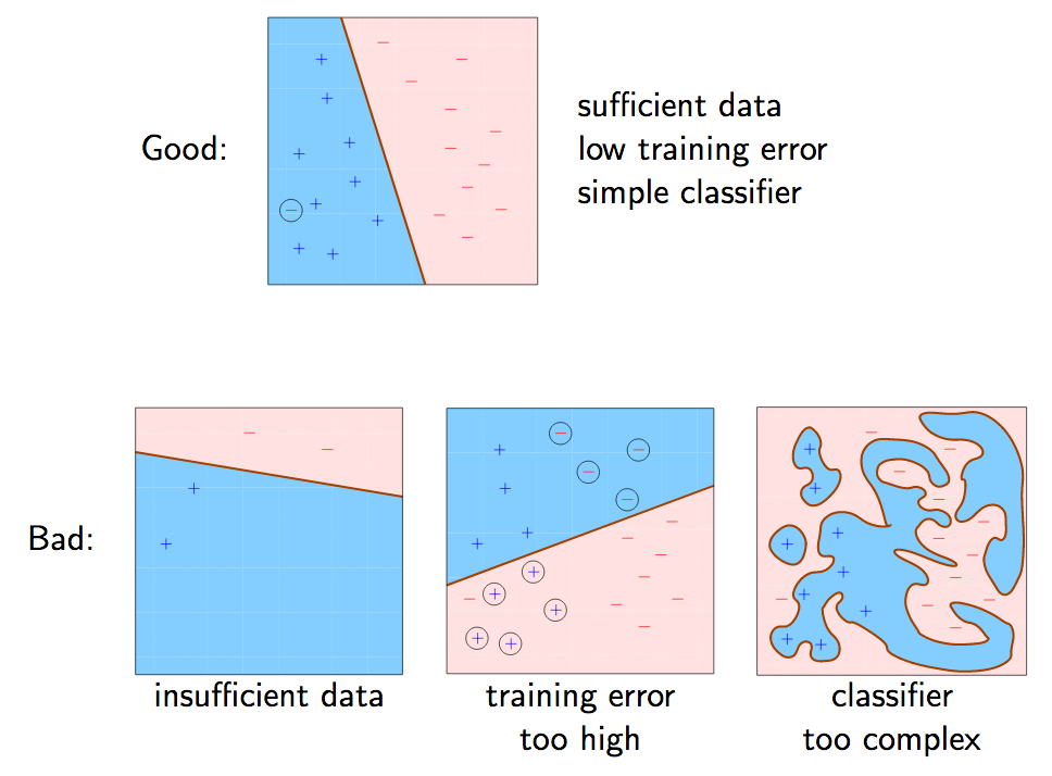 Problems of underfitting and overfittig in machine learning (Shapire, n.d.).